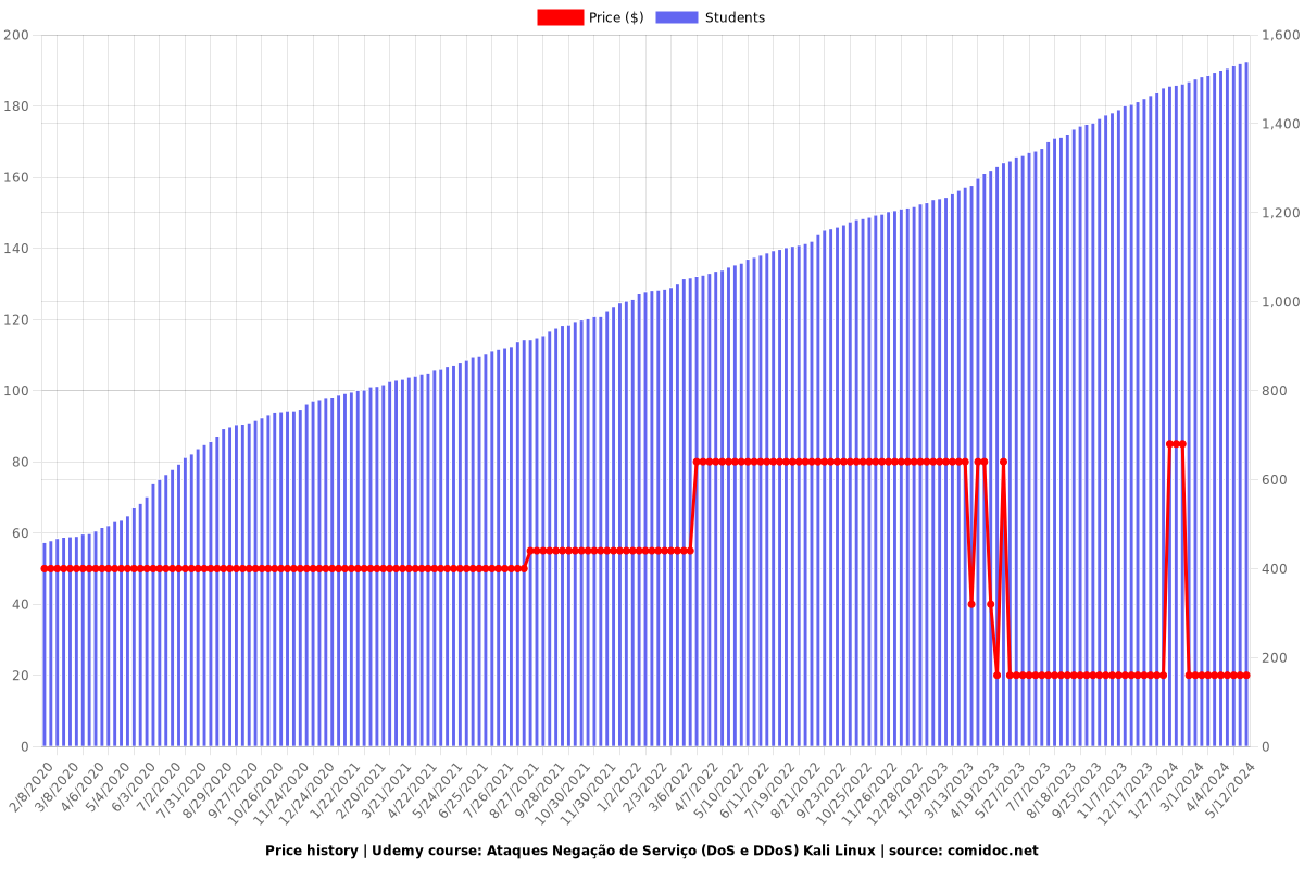 Ataques Negação de Serviço (DoS e DDoS) Kali Linux - Price chart