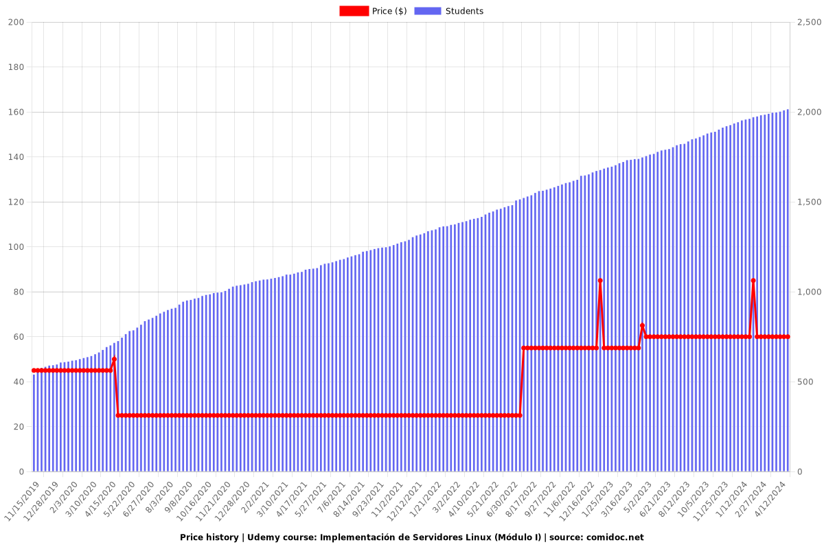 Implementación de Servidores Linux (Módulo I) - Price chart