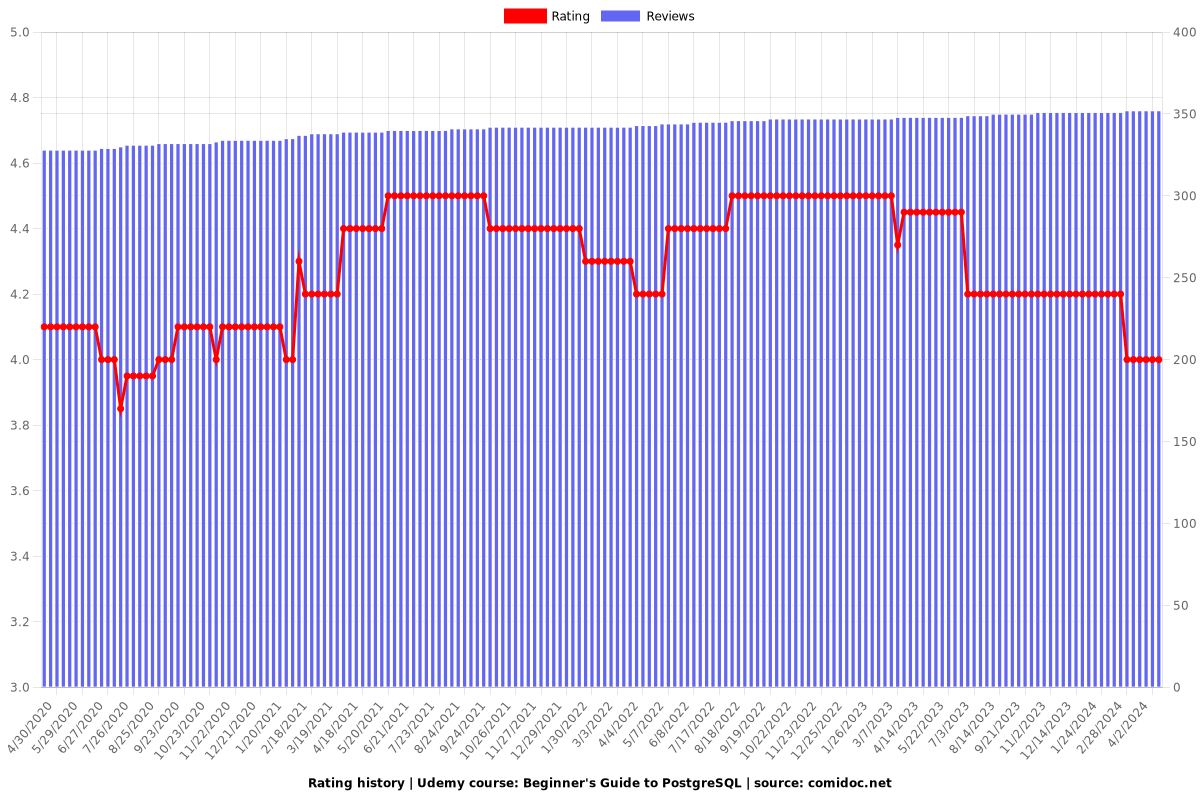 Beginner's Guide to PostgreSQL - Ratings chart
