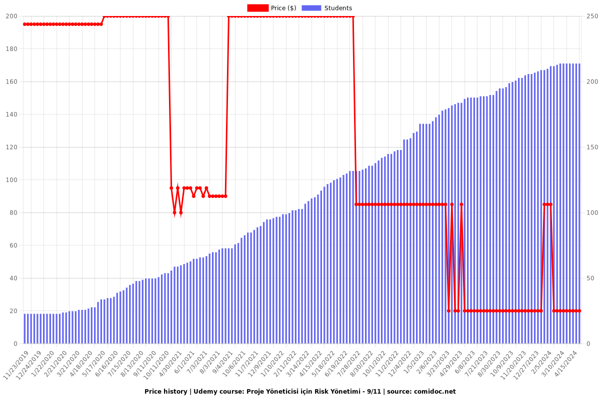 Proje Yöneticisi için Risk Yönetimi - 9/11 - Price chart