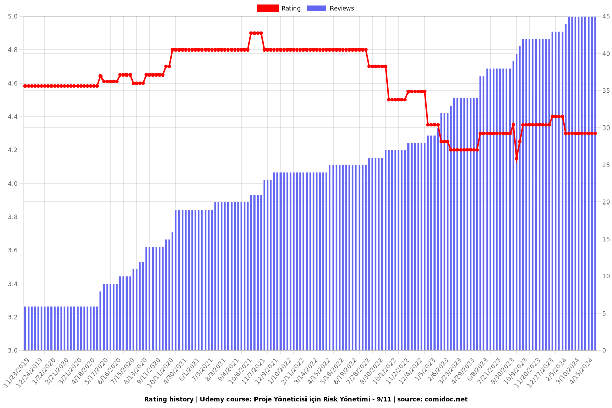 Proje Yöneticisi için Risk Yönetimi - 9/11 - Ratings chart
