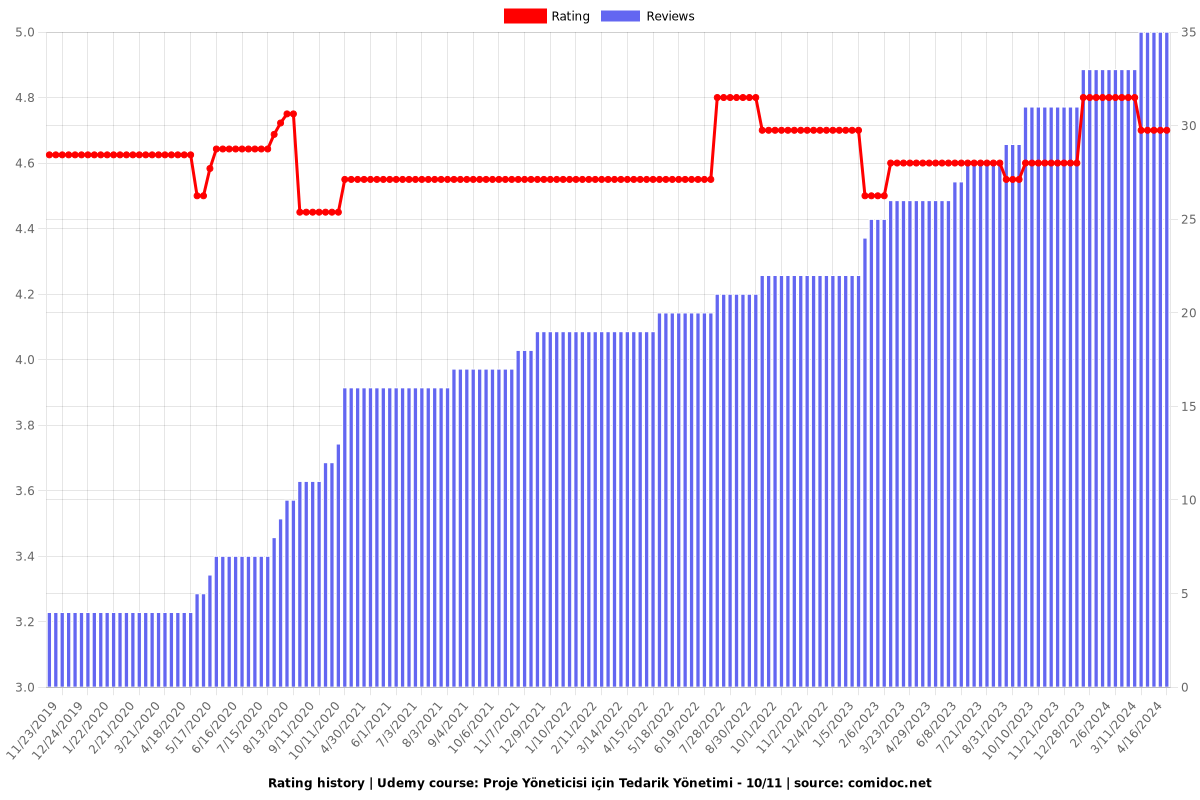 Proje Yöneticisi için Tedarik Yönetimi - 10/11 - Ratings chart