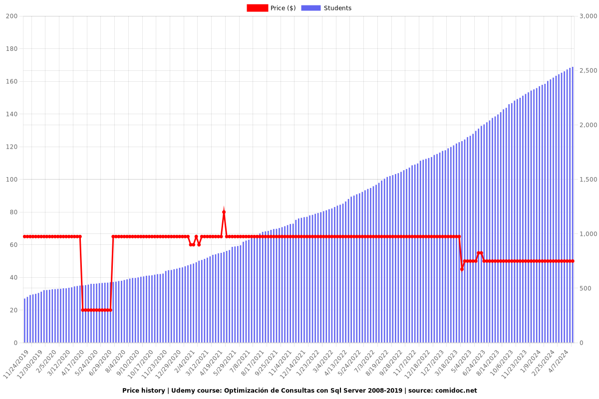 Optimización de Consultas con Sql Server 2008-2019 - Price chart