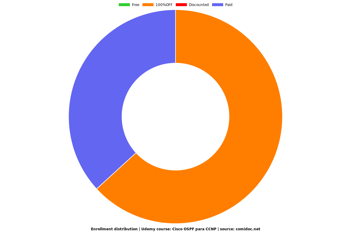 Cisco OSPF para CCNP - Distribution chart