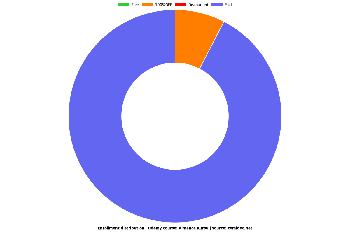 Almanca Kursu - Distribution chart