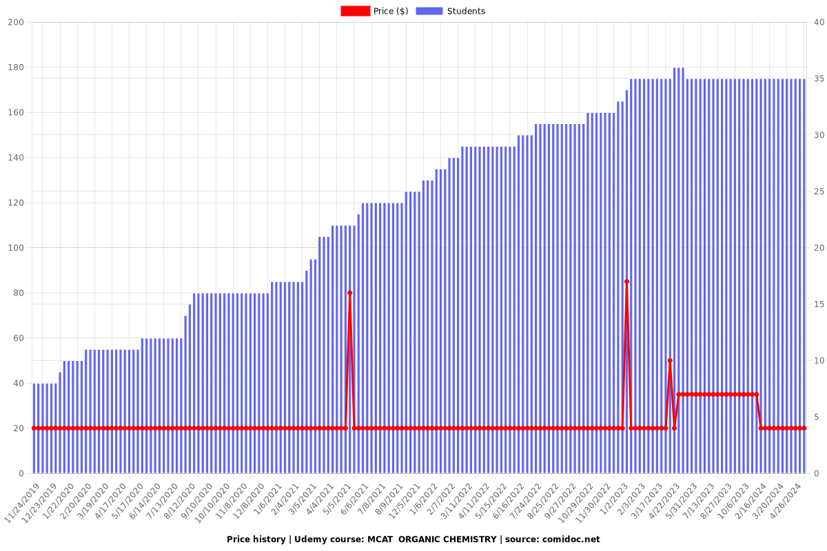 MCAT  ORGANIC CHEMISTRY - Price chart
