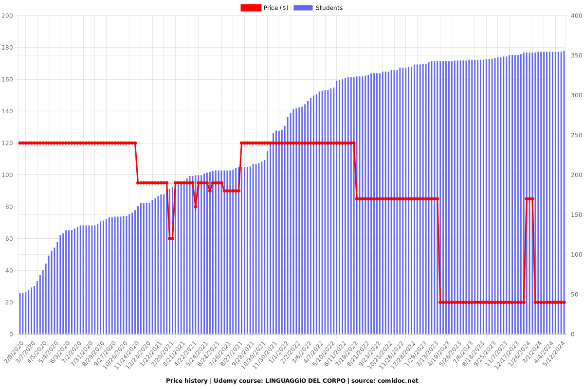 LINGUAGGIO DEL CORPO - Price chart