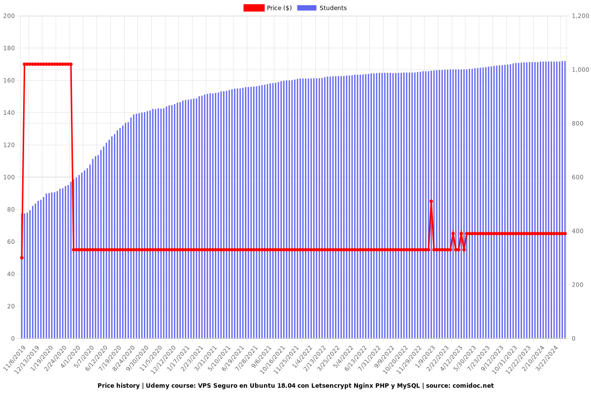 VPS Seguro en Ubuntu 18.04 con Letsencrypt Nginx PHP y MySQL - Price chart