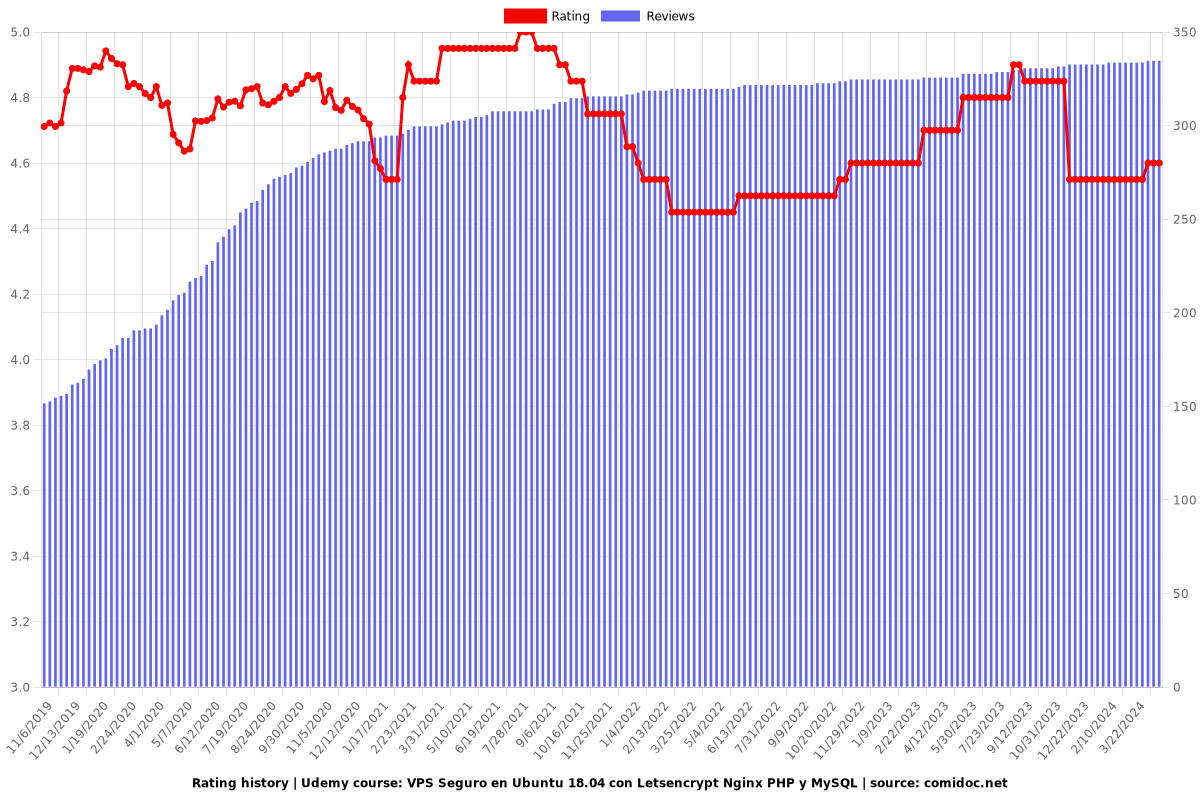 VPS Seguro en Ubuntu 18.04 con Letsencrypt Nginx PHP y MySQL - Ratings chart