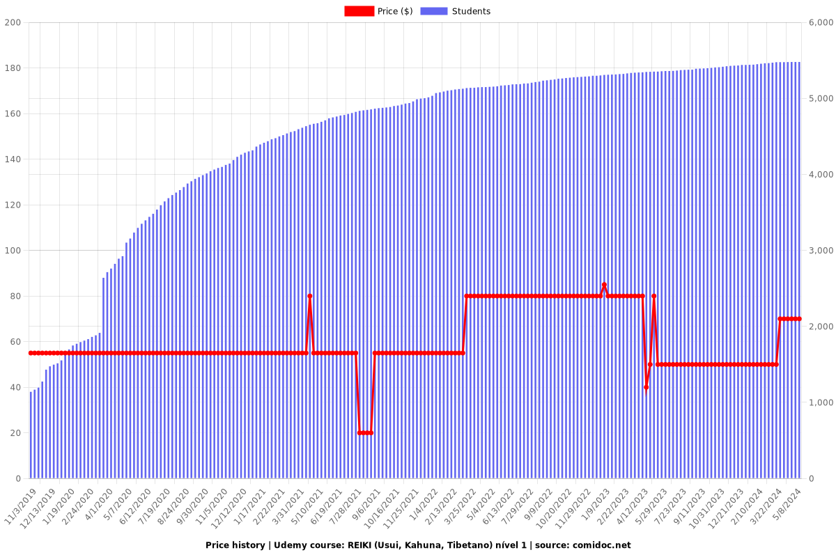 REIKI (Usui, Kahuna, Tibetano) nível 1 - Price chart