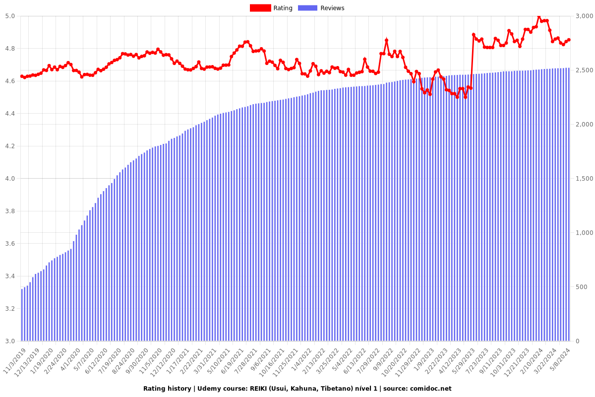 REIKI (Usui, Kahuna, Tibetano) nível 1 - Ratings chart