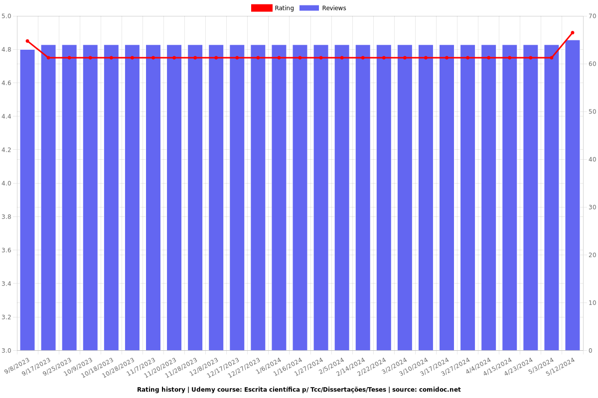 Escrita científica p/ Tcc/Dissertações/Teses - Ratings chart