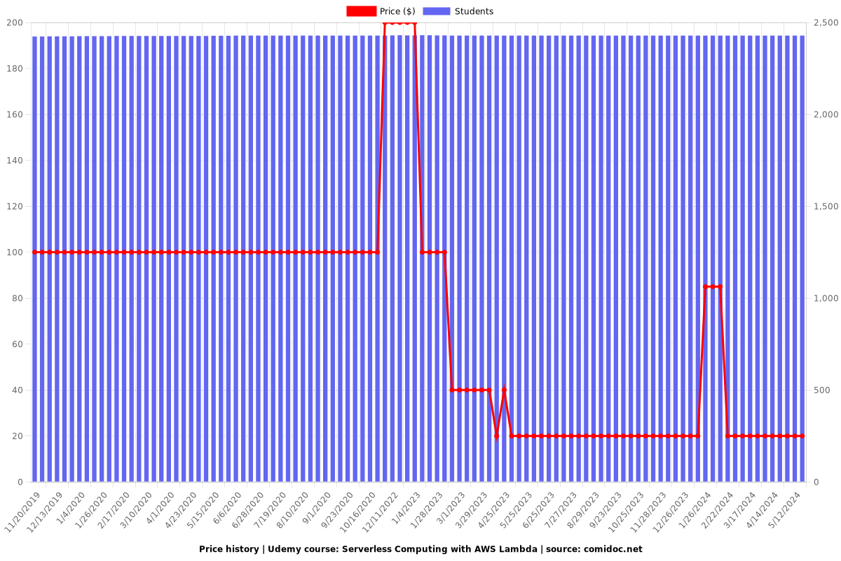 Serverless Computing with AWS Lambda - Price chart