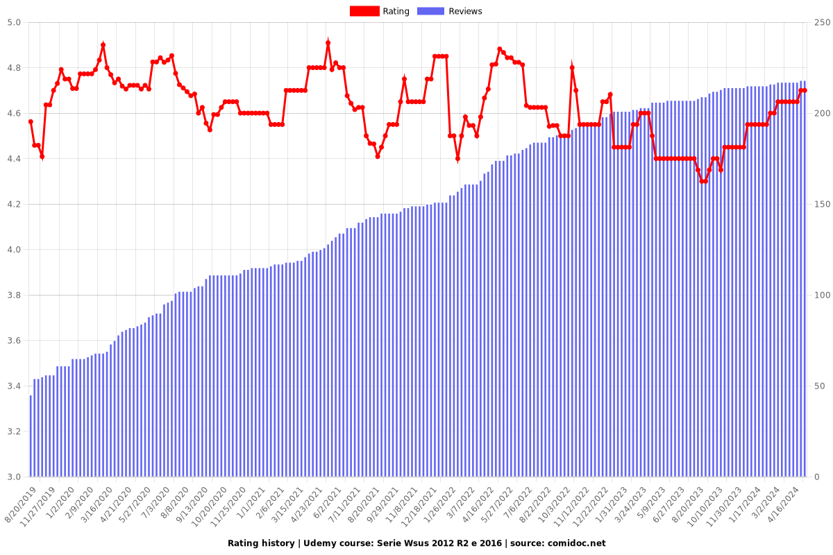 Serie Wsus 2012 R2 e 2016 - Ratings chart