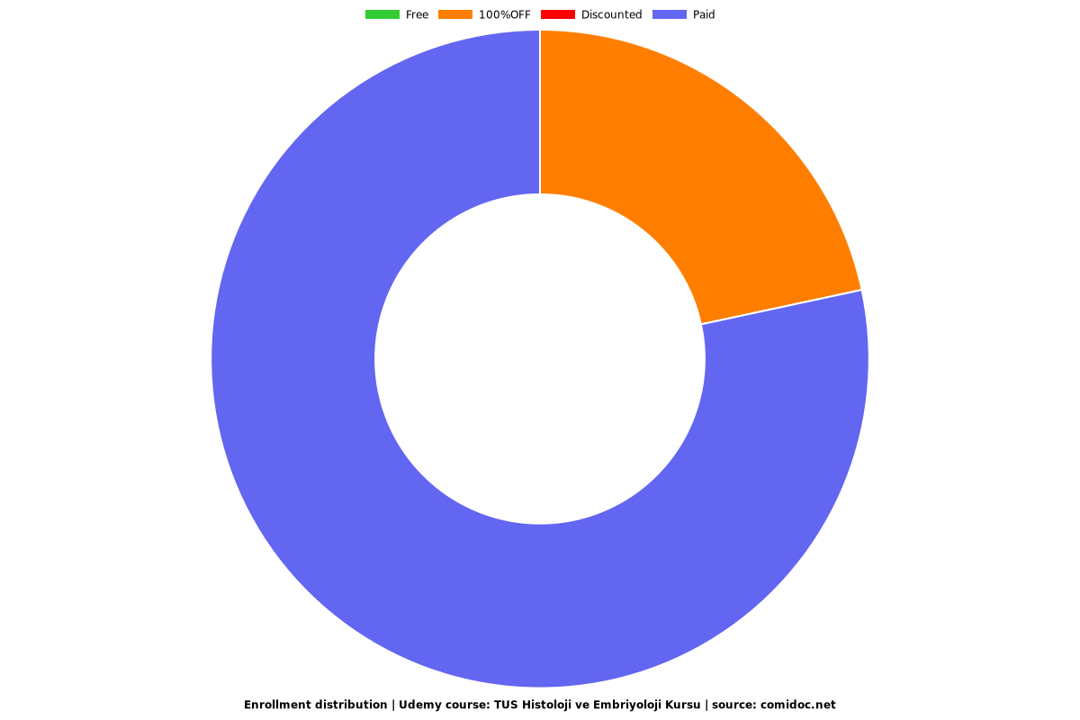 TUS Histoloji ve Embriyoloji Kursu - Distribution chart