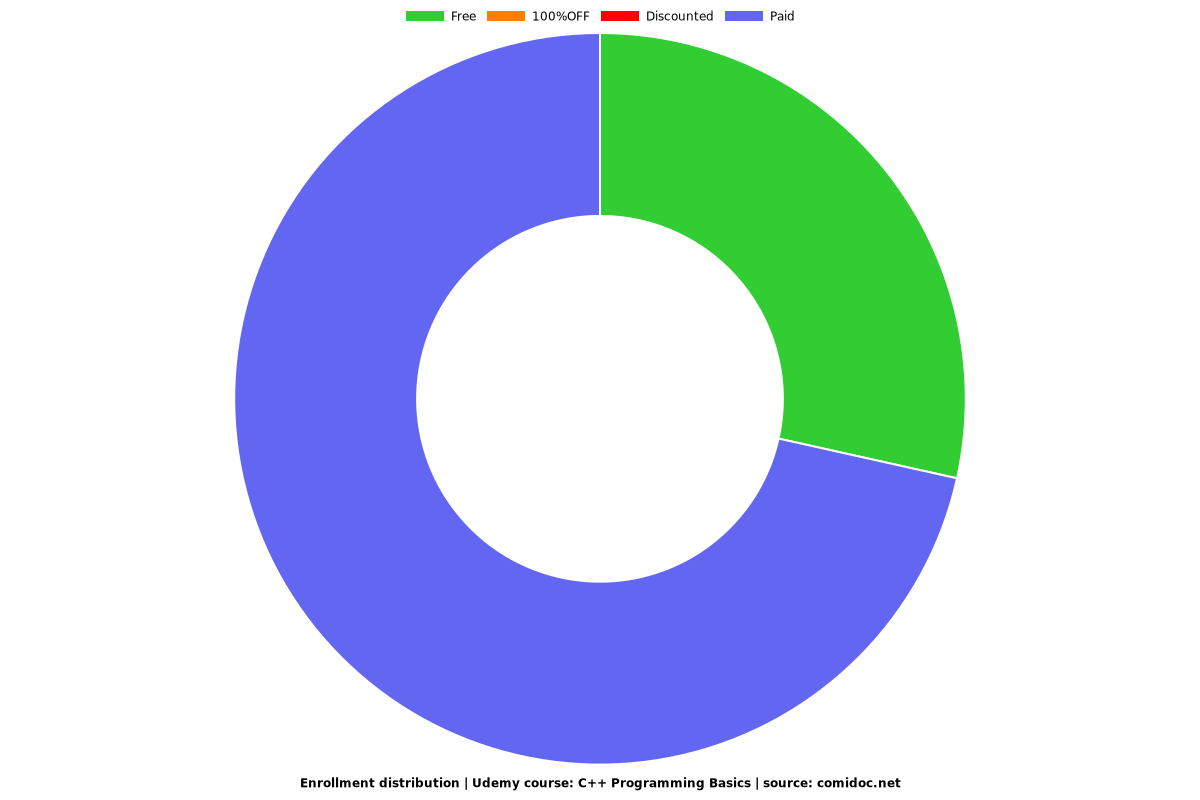 C++ Programming Basics - Distribution chart