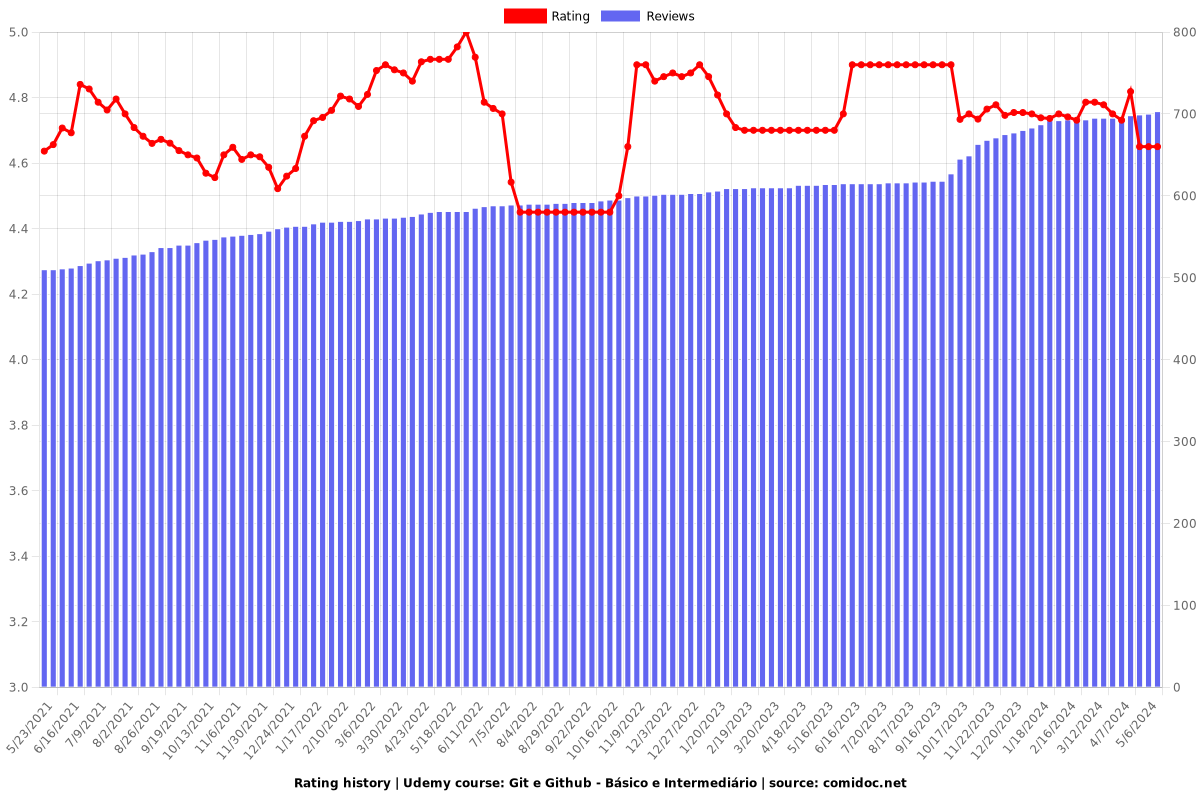 Git e Github - Básico e Intermediário - Ratings chart