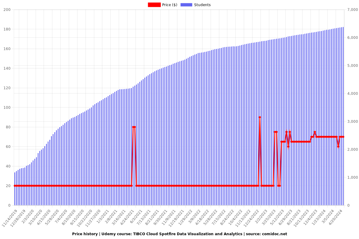 TIBCO Cloud Spotfire Data Visualization and Analytics - Price chart