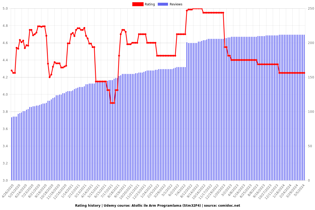Atollic ile Arm Programlama (Stm32F4) - Ratings chart
