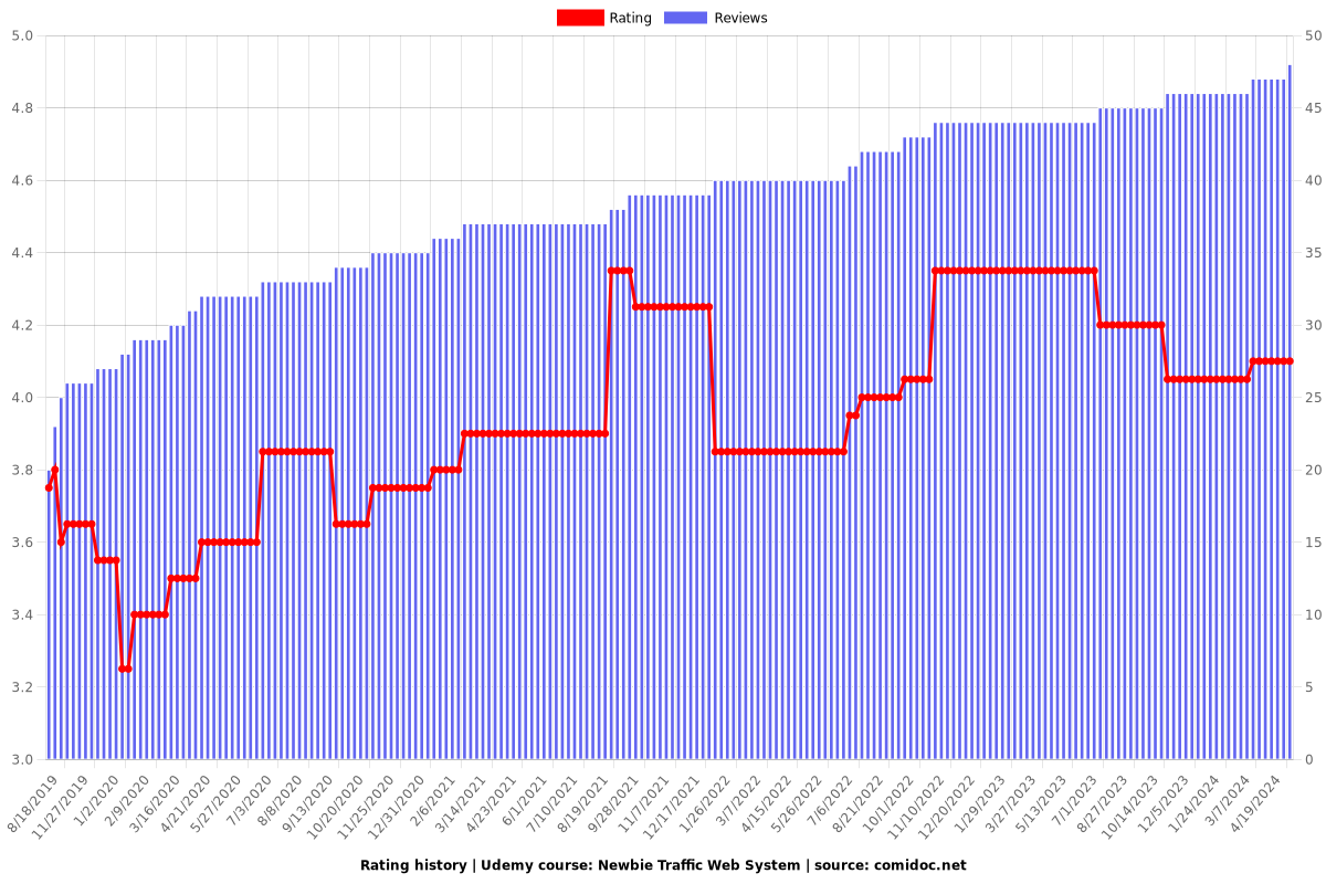 Newbie Traffic Web System - Ratings chart