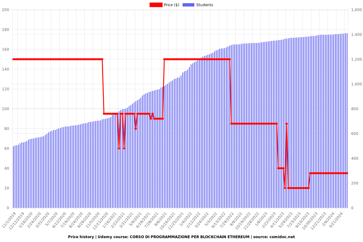 CORSO DI PROGRAMMAZIONE PER BLOCKCHAIN ETHEREUM - Price chart