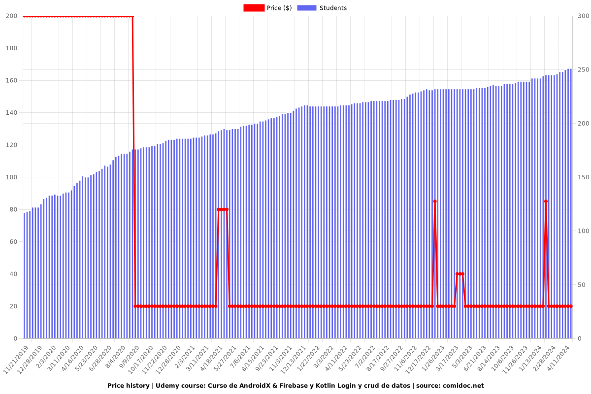 Curso de AndroidX & Firebase y Kotlin Login y crud de datos - Price chart