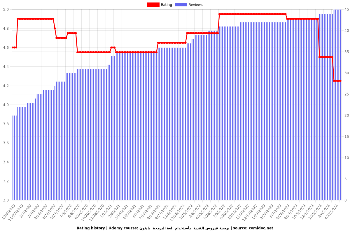 برمجة فيروس الفدية  بأستخدام  لغة البرمجة  بايثون - Ratings chart