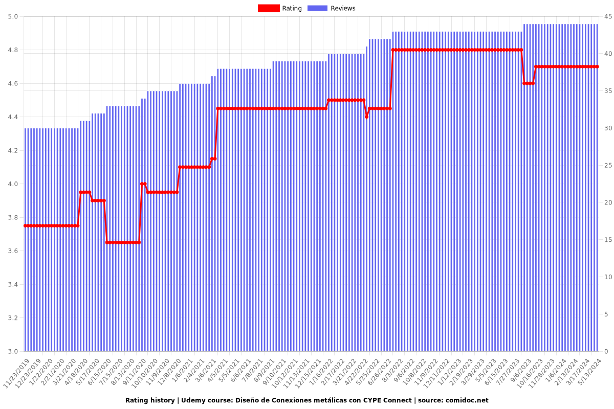 Diseño de Conexiones metálicas con CYPE Connect - Ratings chart