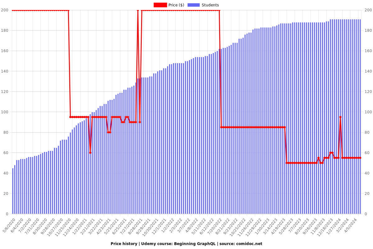 Beginning GraphQL - Price chart