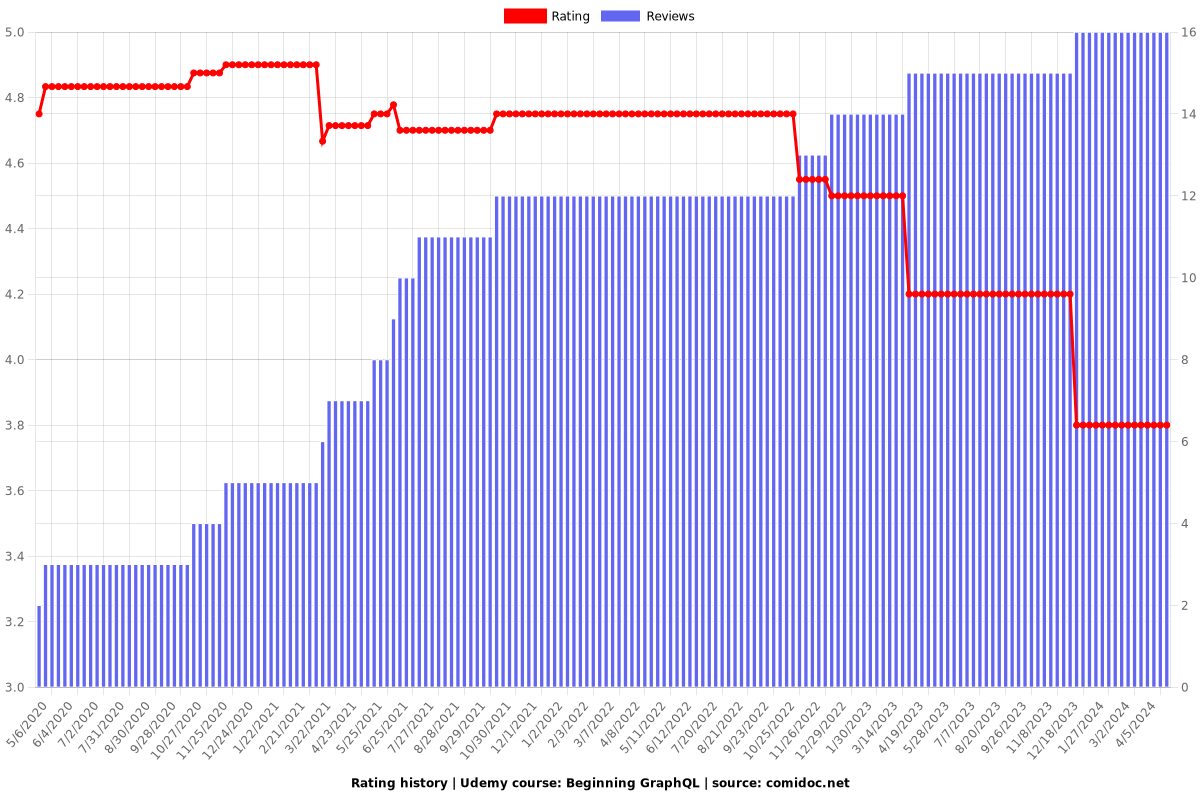 Beginning GraphQL - Ratings chart