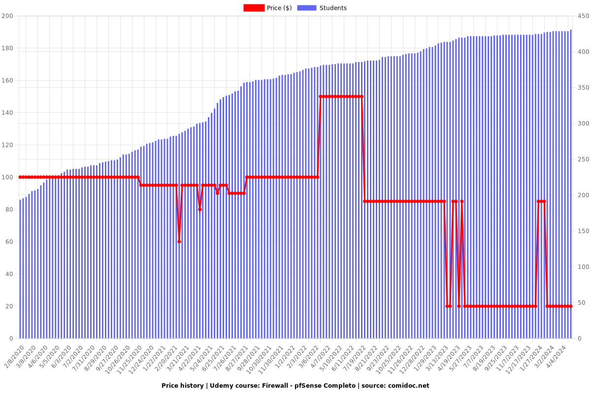 Firewall - pfSense Completo - Price chart
