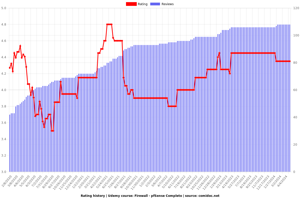 Firewall - pfSense Completo - Ratings chart