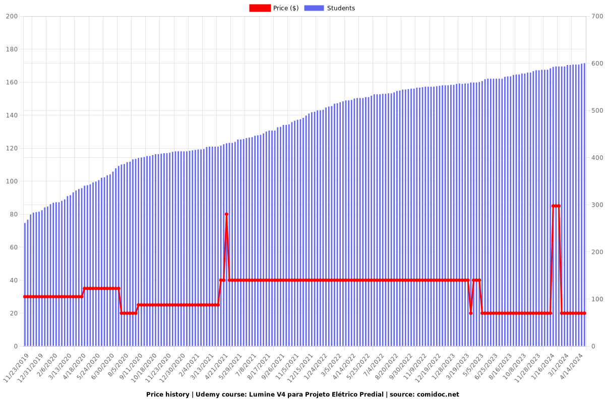 Lumine V4 para Projeto Elétrico Predial - Price chart