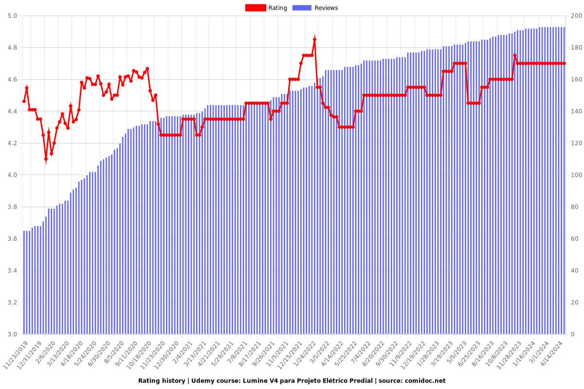 Lumine V4 para Projeto Elétrico Predial - Ratings chart