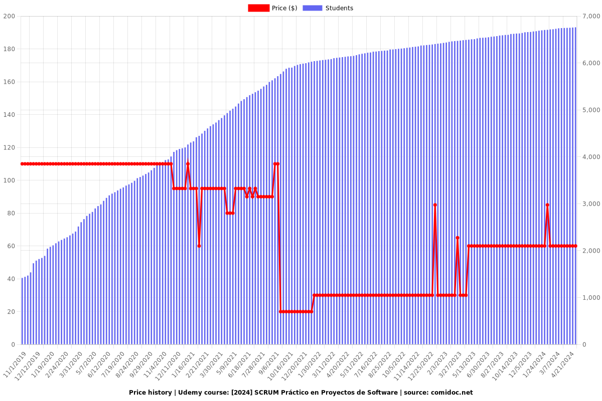 [2024] SCRUM Práctico en Proyectos de Software - Price chart