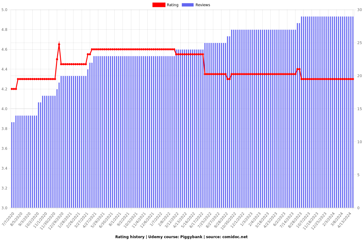 Piggybank - Ratings chart