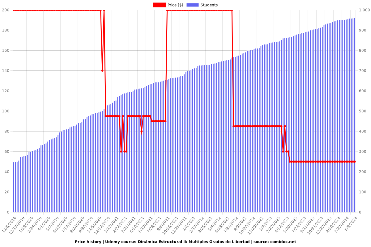 Dinámica Estructural II: Multiples Grados de Libertad - Price chart