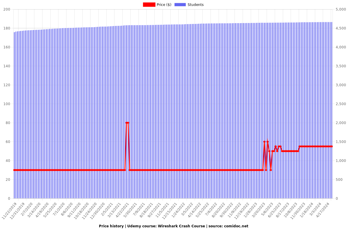 Wireshark Crash Course - Price chart
