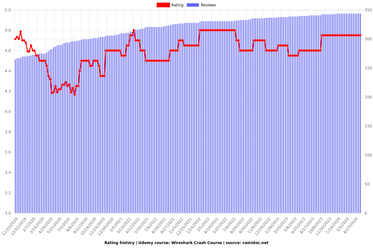 Wireshark Crash Course - Ratings chart