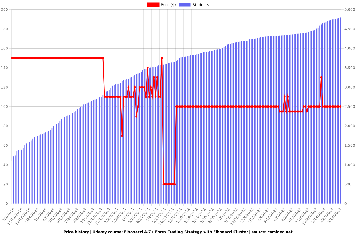 Fibonacci A-Z+ Forex Trading Strategy with Fibonacci Cluster - Price chart