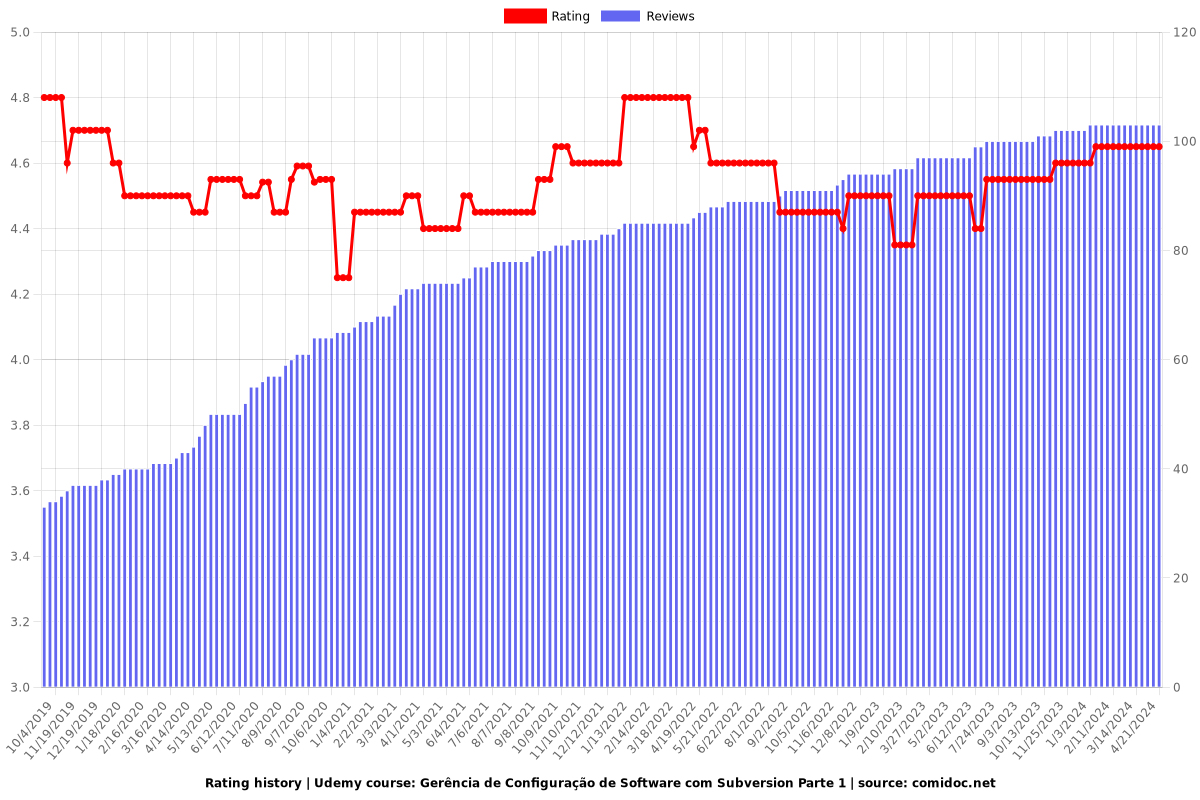 Gerência de Configuração de Software com Subversion Parte 1 - Ratings chart