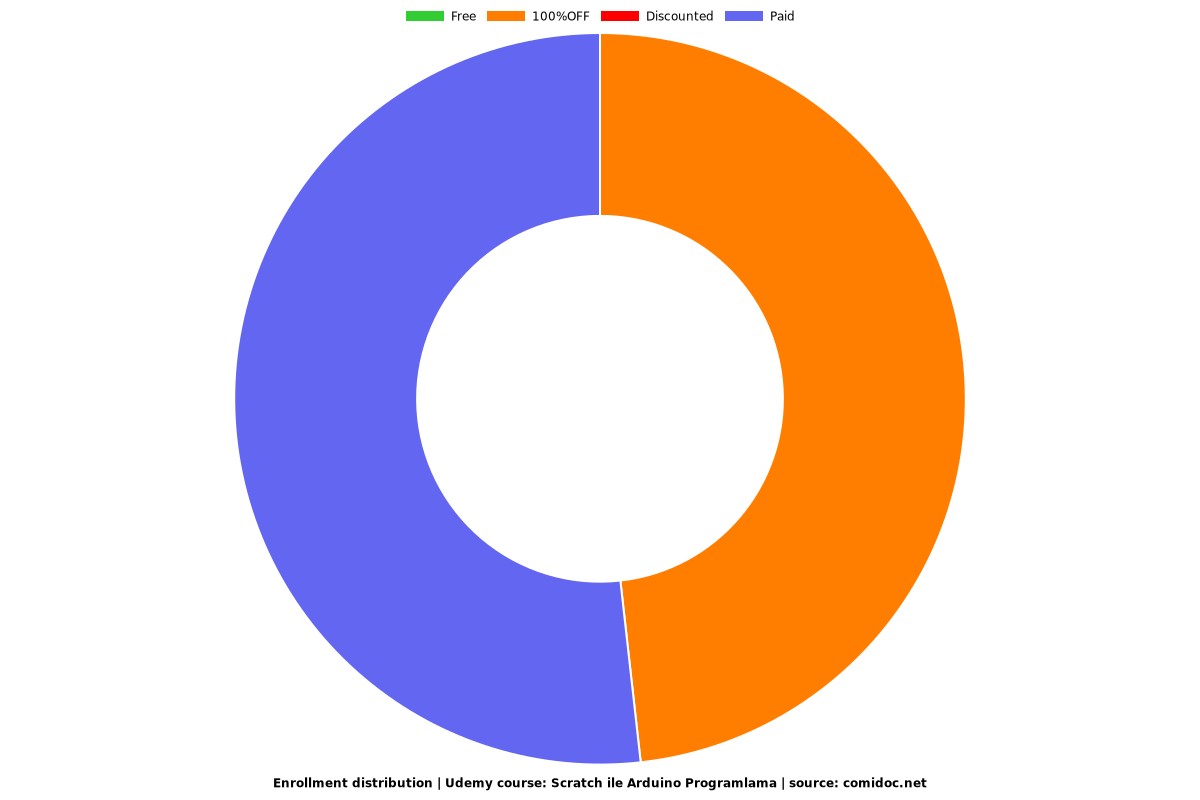 Scratch ile Arduino Programlama - Distribution chart