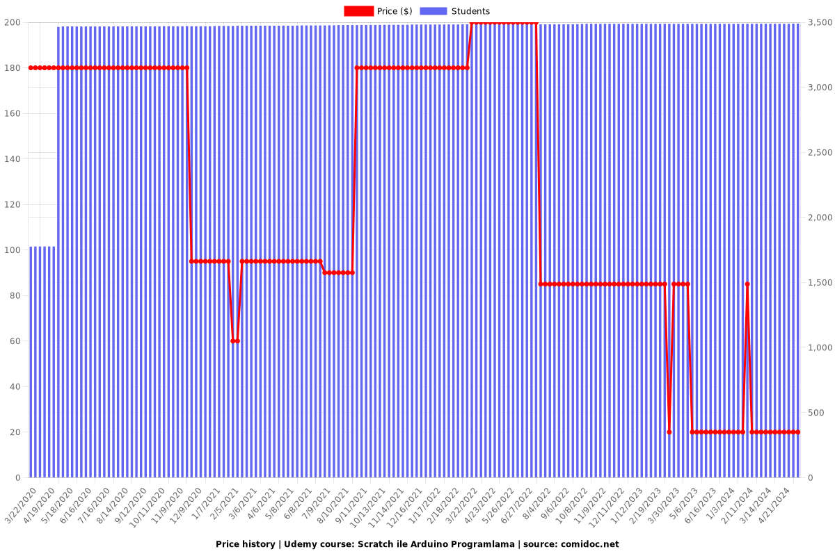Scratch ile Arduino Programlama - Price chart