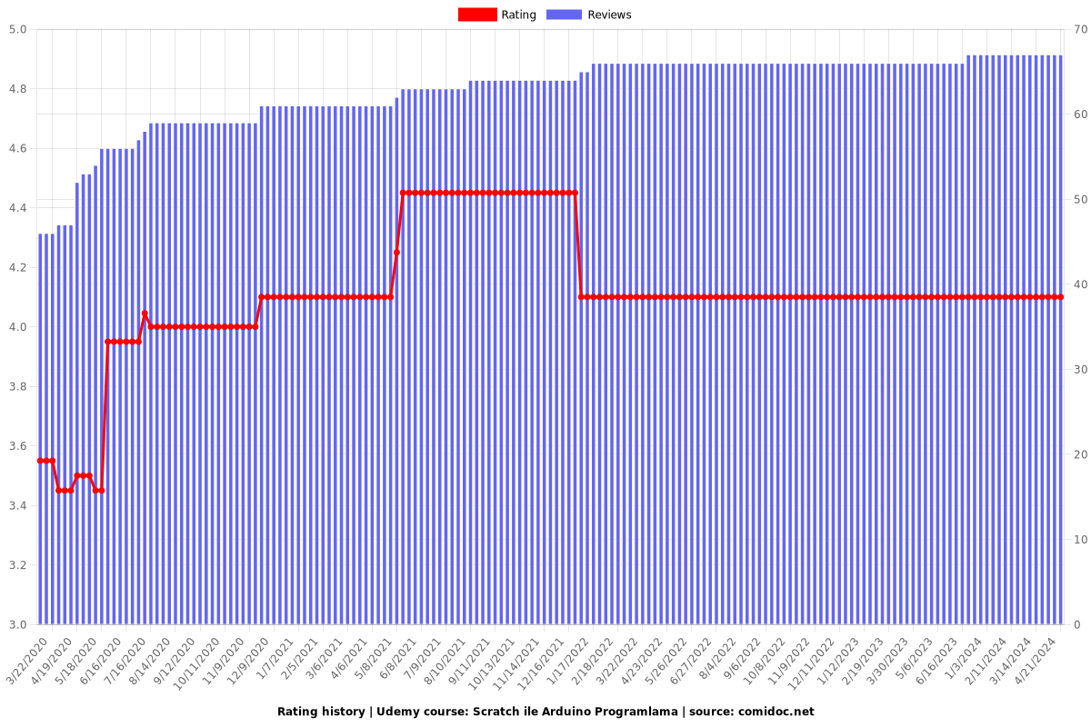 Scratch ile Arduino Programlama - Ratings chart