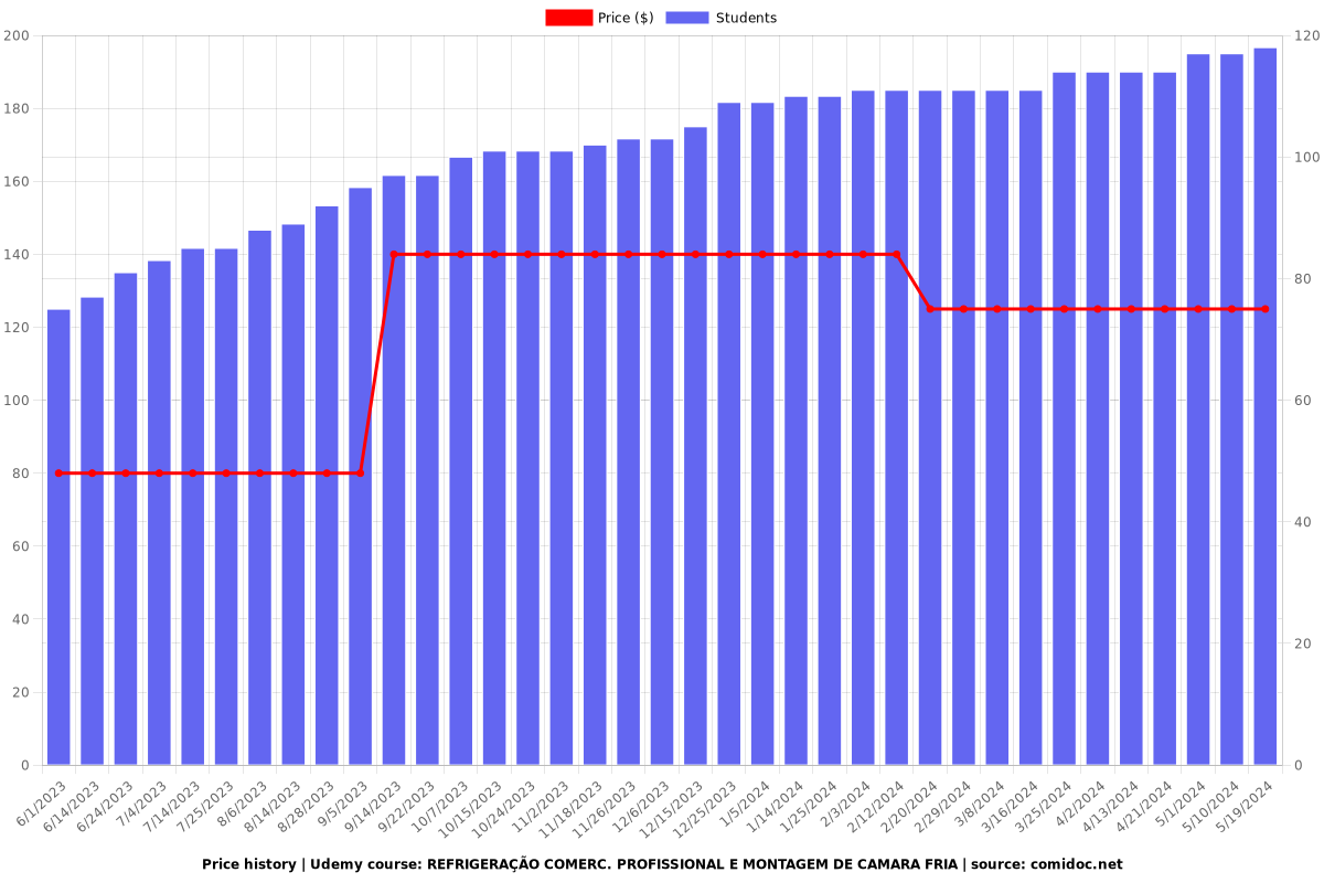 REFRIGERAÇÃO COMERC. PROFISSIONAL E MONTAGEM DE CAMARA FRIA - Price chart
