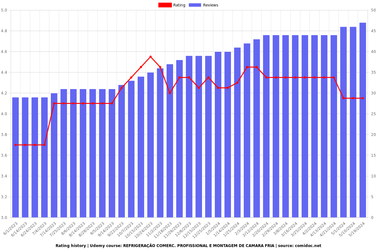 REFRIGERAÇÃO COMERC. PROFISSIONAL E MONTAGEM DE CAMARA FRIA - Ratings chart