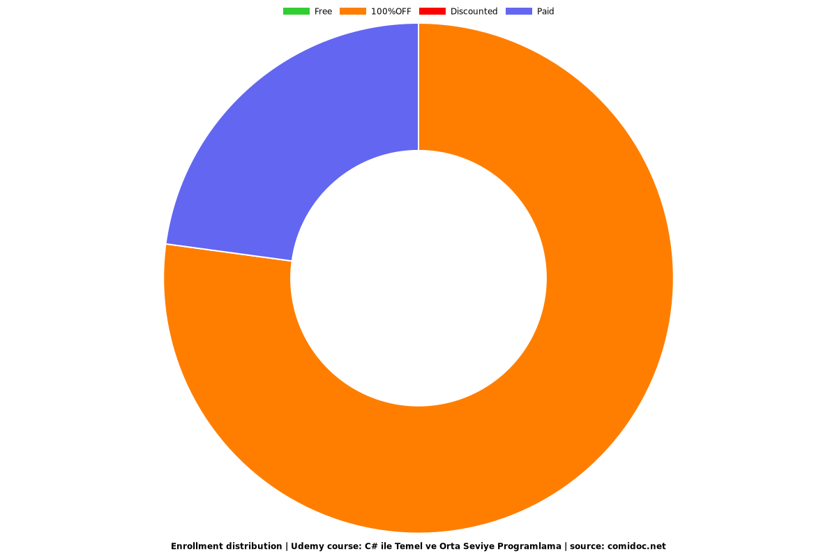 C# ile Temel ve Orta Seviye Programlama - Distribution chart