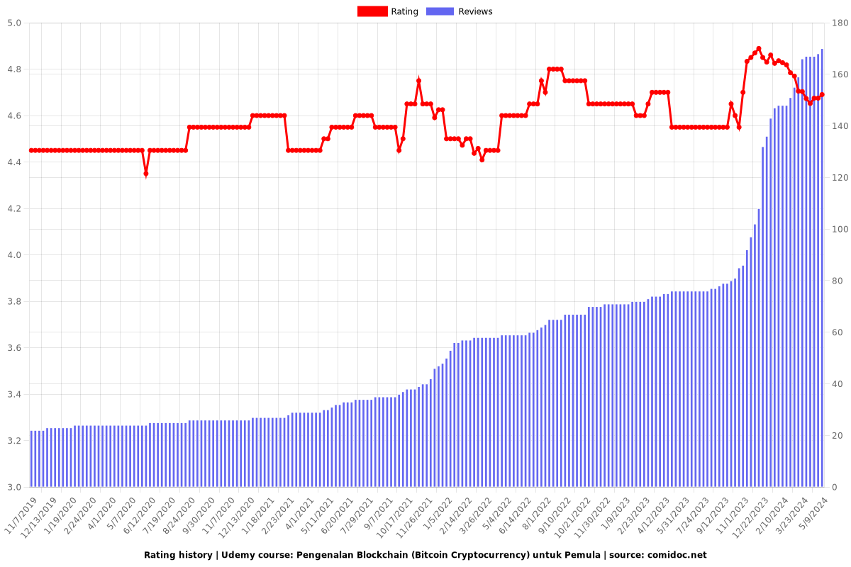 Pengenalan Blockchain (Bitcoin Cryptocurrency) untuk Pemula - Ratings chart