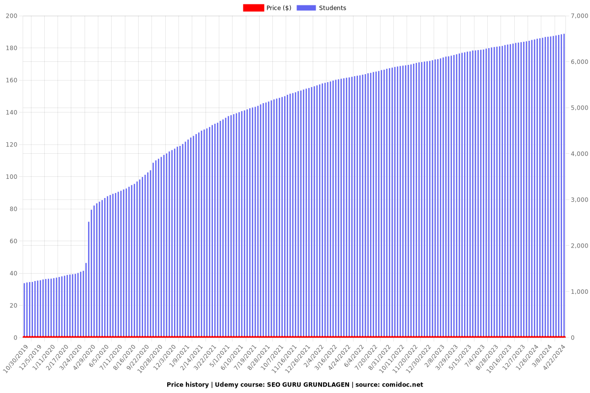 SEO GURU GRUNDLAGEN - Price chart