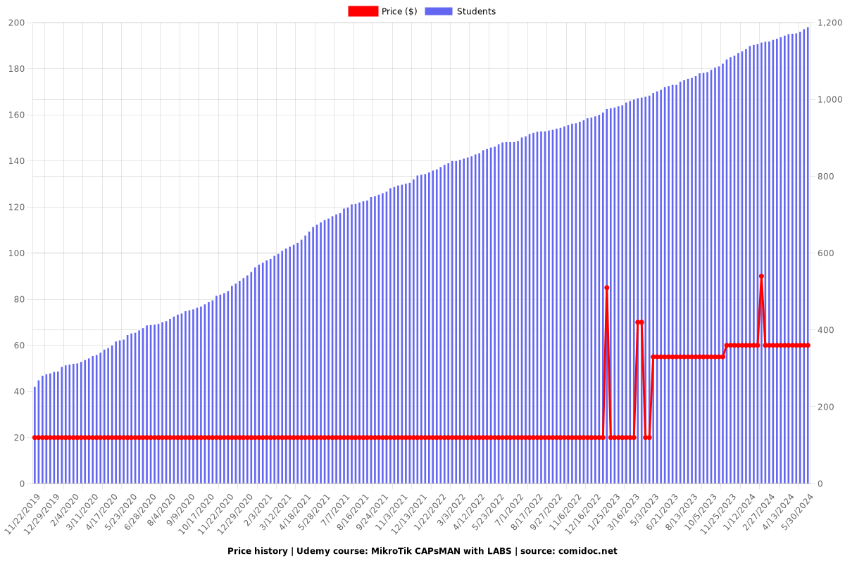 MikroTik CAPsMAN with LABS - Price chart